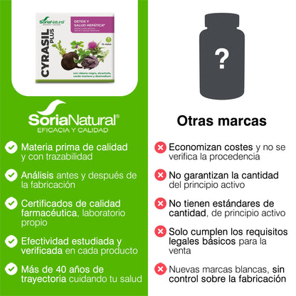 Soria Natural Cyrasil Plus - El Detox más POTENTE con Rábano Negro, Alcachofa, Cardo Mariano, Zinc y Lecitina de Soja - Depura las Toxinas, Control de Peso y Líquidos, Adelgazante - 15 viales