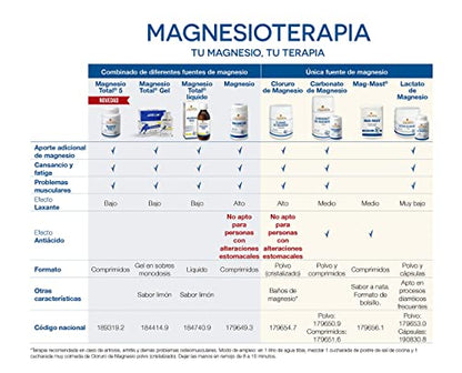 Ana Maria Lajusticia Magnesiumchlorid. Reduziert Müdigkeit und Erschöpfung und verbessert die Funktion des Nervensystems. Für Veganer geeignet. Behälter für 36 Tage Behandlung, 147 Einheiten.